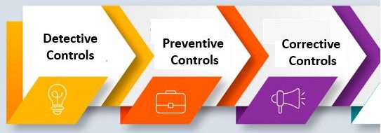 Detective controls , Preventive controls , corrective controls.